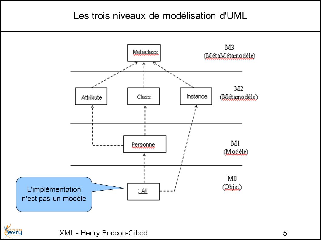 XML - Henry Boccon-Gibod 5 Les trois niveaux de modélisation d UML L implémentation n est pas un modèle