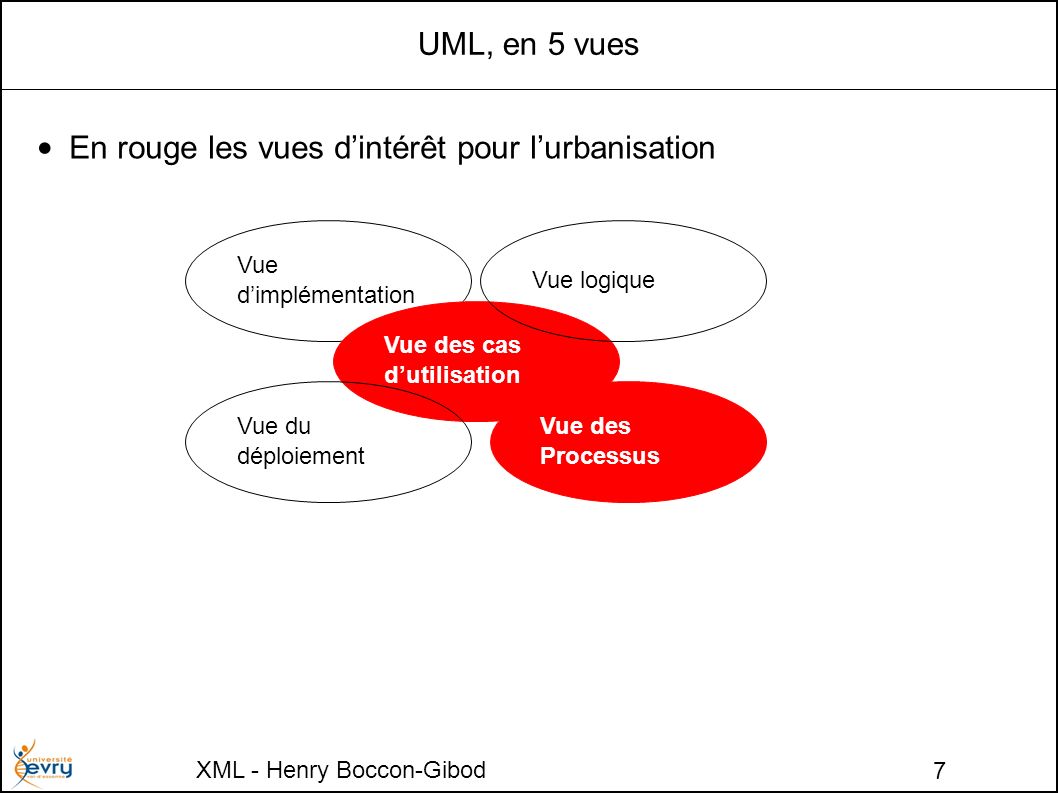 XML - Henry Boccon-Gibod 7 UML, en 5 vues En rouge les vues dintérêt pour lurbanisation Vue dimplémentation Vue des cas dutilisation Vue du déploiement Vue logique Vue des Processus
