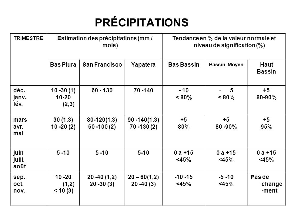 PRÉCIPITATIONS TRIMESTRE Estimation des précipitations (mm / mois) Tendance en % de la valeur normale et niveau de signification (%) Bas PiuraSan FranciscoYapateraBas Bassin Bassin Moyen Haut Bassin déc.