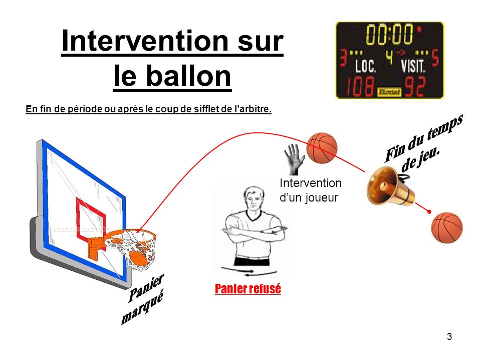 3 Intervention sur le ballon En fin de période ou après le coup de sifflet de larbitre.