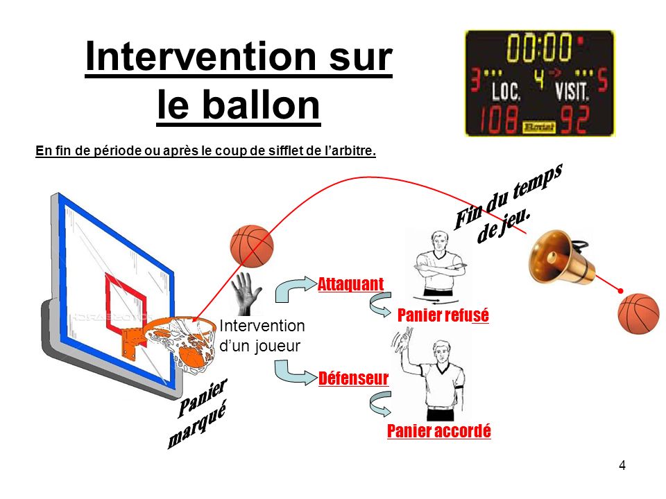 4 Intervention dun joueur Intervention sur le ballon En fin de période ou après le coup de sifflet de larbitre.