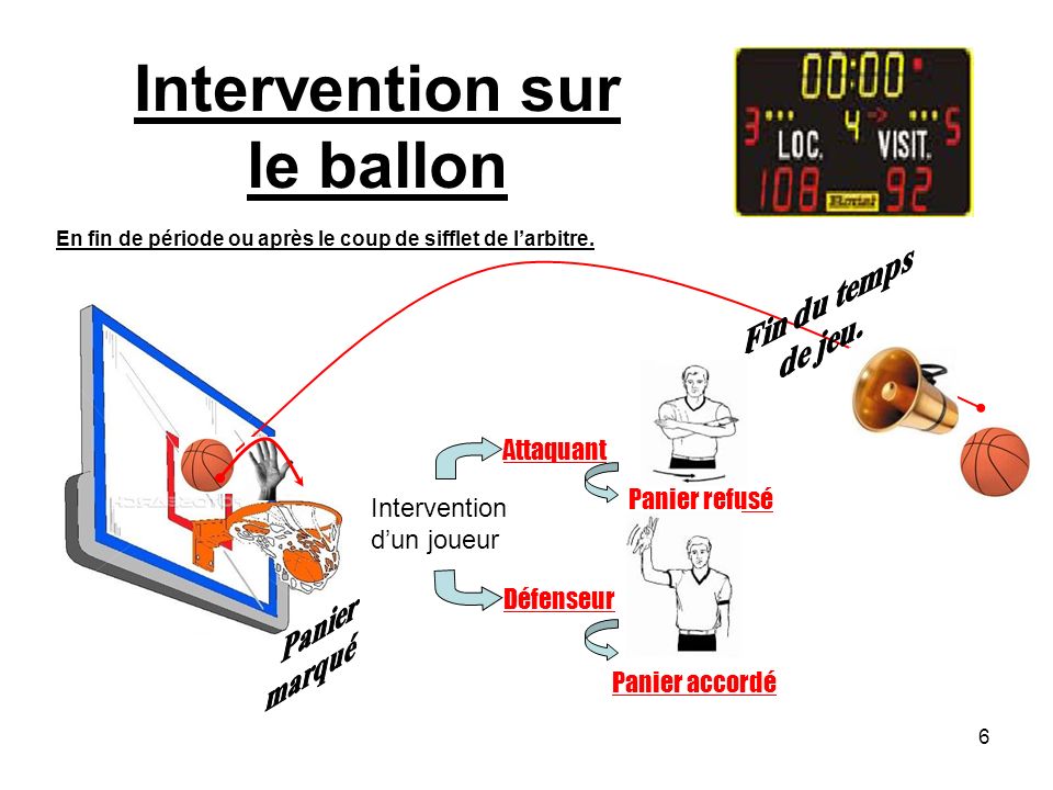 6 Intervention dun joueur Intervention sur le ballon En fin de période ou après le coup de sifflet de larbitre.