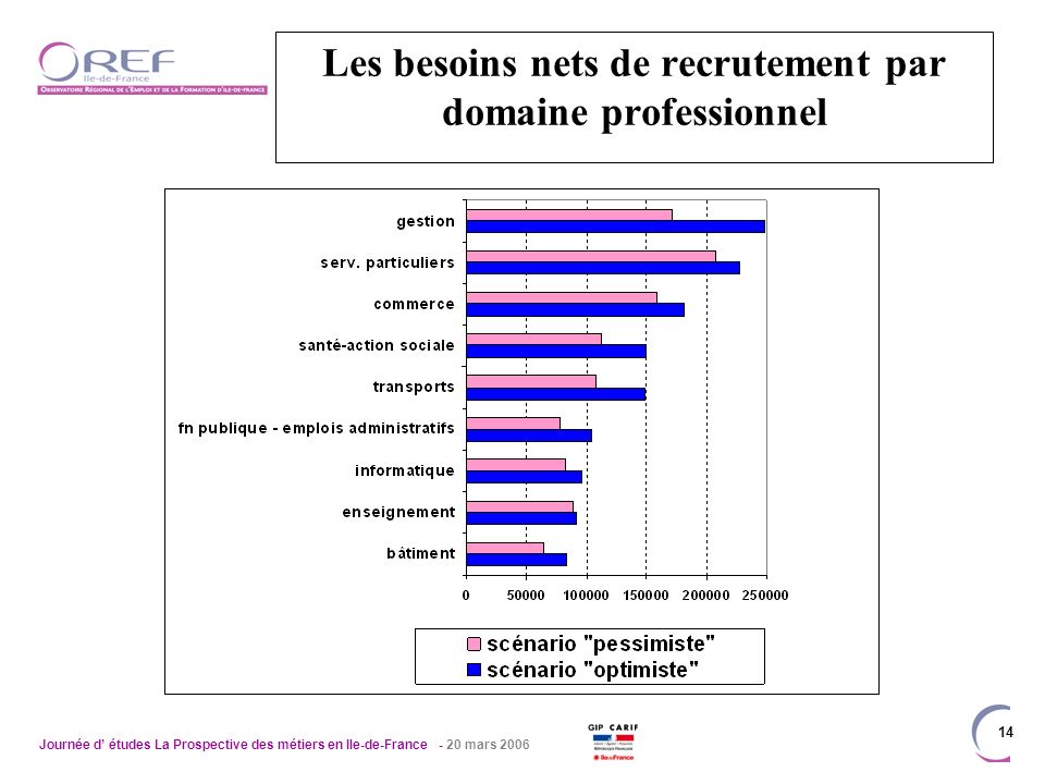 Journée d études La Prospective des métiers en Ile-de-France - 20 mars Les besoins nets de recrutement par domaine professionnel