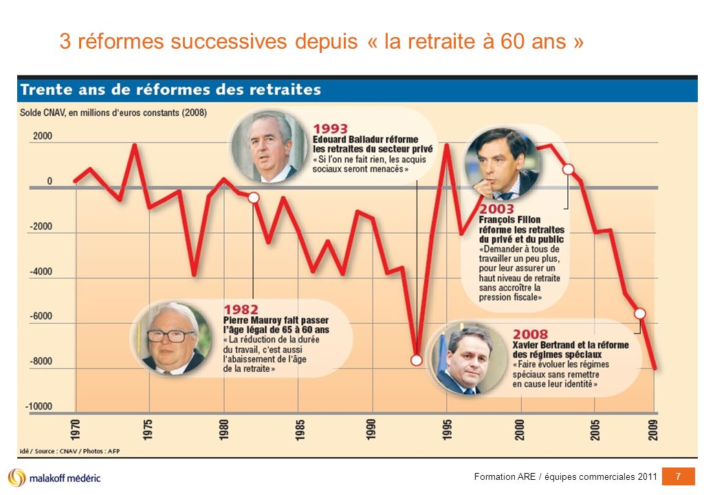 Résultat de recherche d'images pour "Retraites : réformes successives Images"