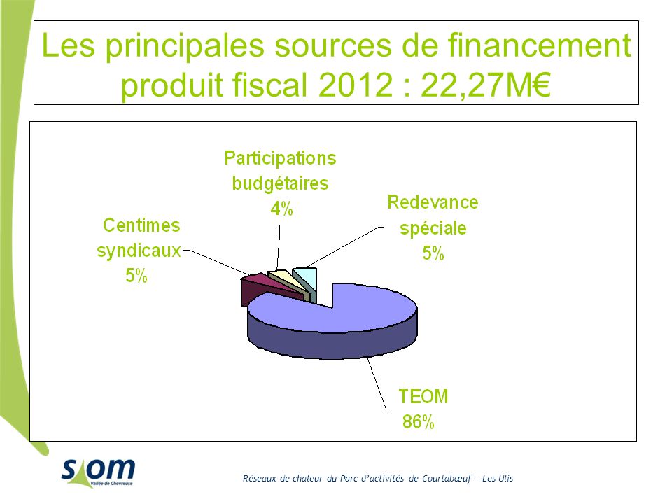 Réseaux de chaleur du Parc dactivités de Courtabœuf – Les Ulis Les principales sources de financement produit fiscal 2012 : 22,27M