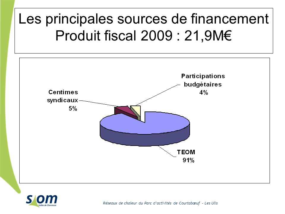 Réseaux de chaleur du Parc dactivités de Courtabœuf – Les Ulis Les principales sources de financement Produit fiscal 2009 : 21,9M