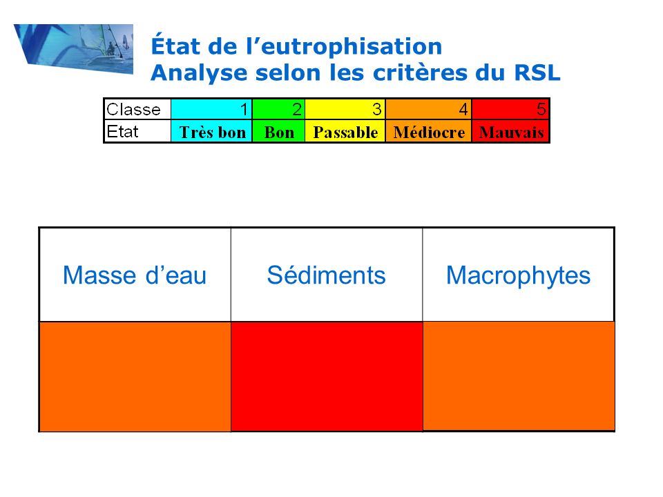 Masse deauSédimentsMacrophytes État de leutrophisation Analyse selon les critères du RSL