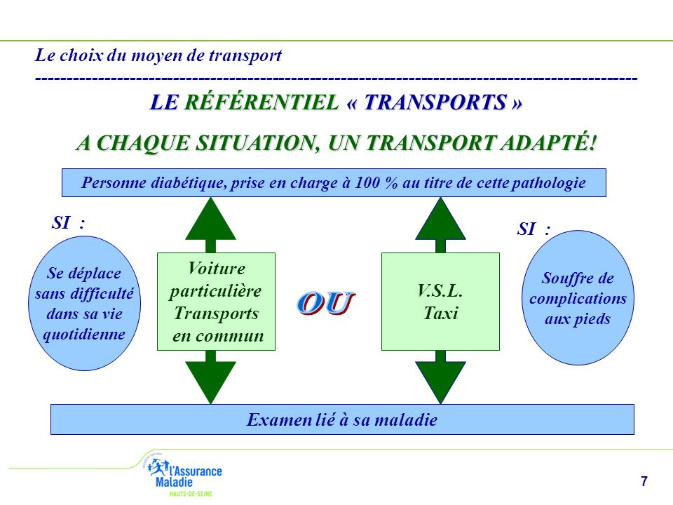 7 Le choix du moyen de transport LE RÉFÉRENTIEL « TRANSPORTS » A CHAQUE SITUATION, UN TRANSPORT ADAPTÉ.