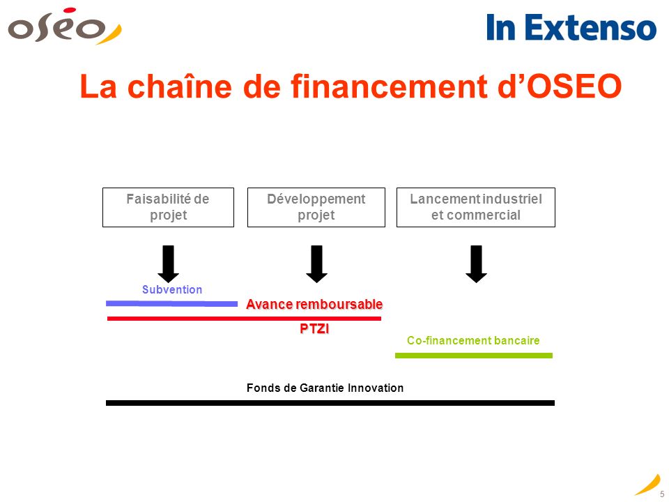 5 La chaîne de financement dOSEO Co-financement bancaire Faisabilité de projet Développement projet Lancement industriel et commercial Fonds de Garantie Innovation Subvention Avance remboursable PTZI