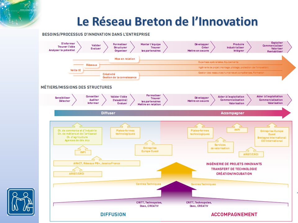 Le Réseau Breton de lInnovation Le RBI fédère les acteurs de lInnovation en Bretagne : Le RBI fédère les acteurs de lInnovation en Bretagne :