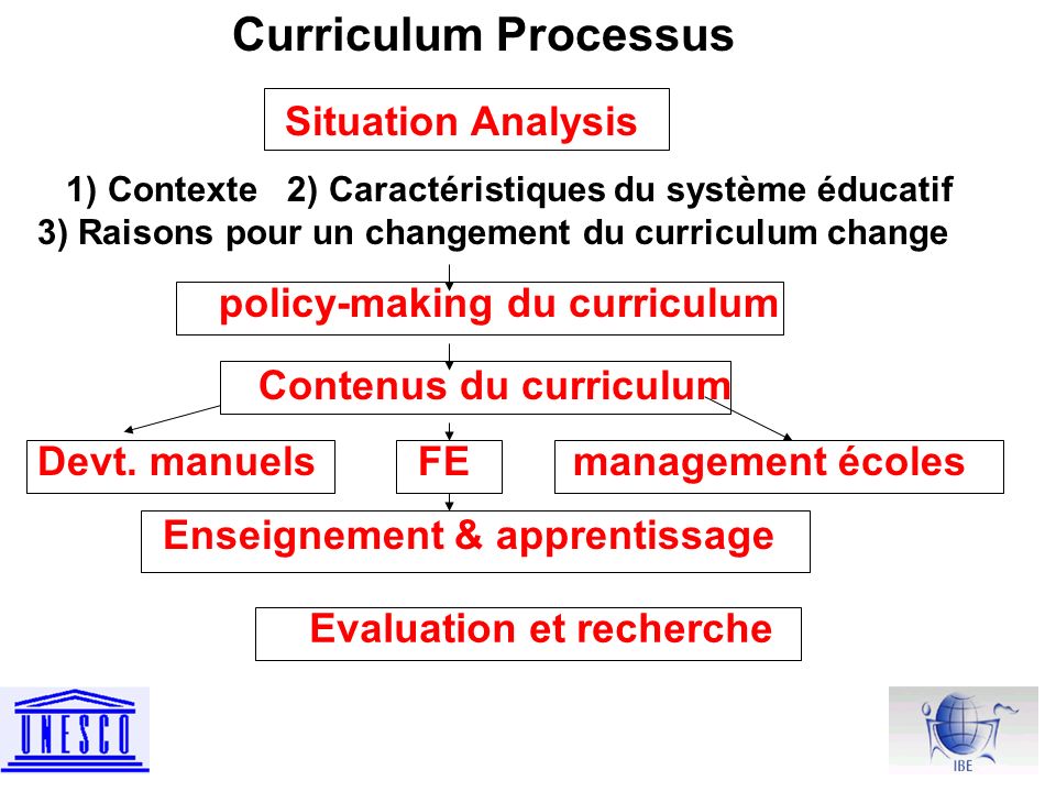Curriculum Processus Situation Analysis 1) Contexte 2) Caractéristiques du système éducatif 3) Raisons pour un changement du curriculum change policy-making du curriculum Contenus du curriculum Devt.