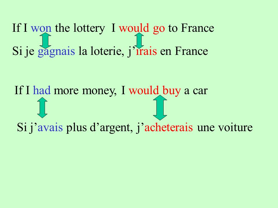 If I won the lottery I would go to France Si je gagnais la loterie, jirais en France If I had more money, I would buy a car Si javais plus dargent, jacheterais une voiture
