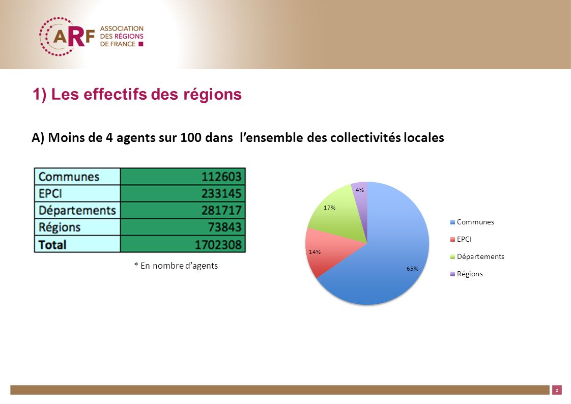 2 1) Les effectifs des régions A) Moins de 4 agents sur 100 dans lensemble des collectivités locales * En nombre dagents