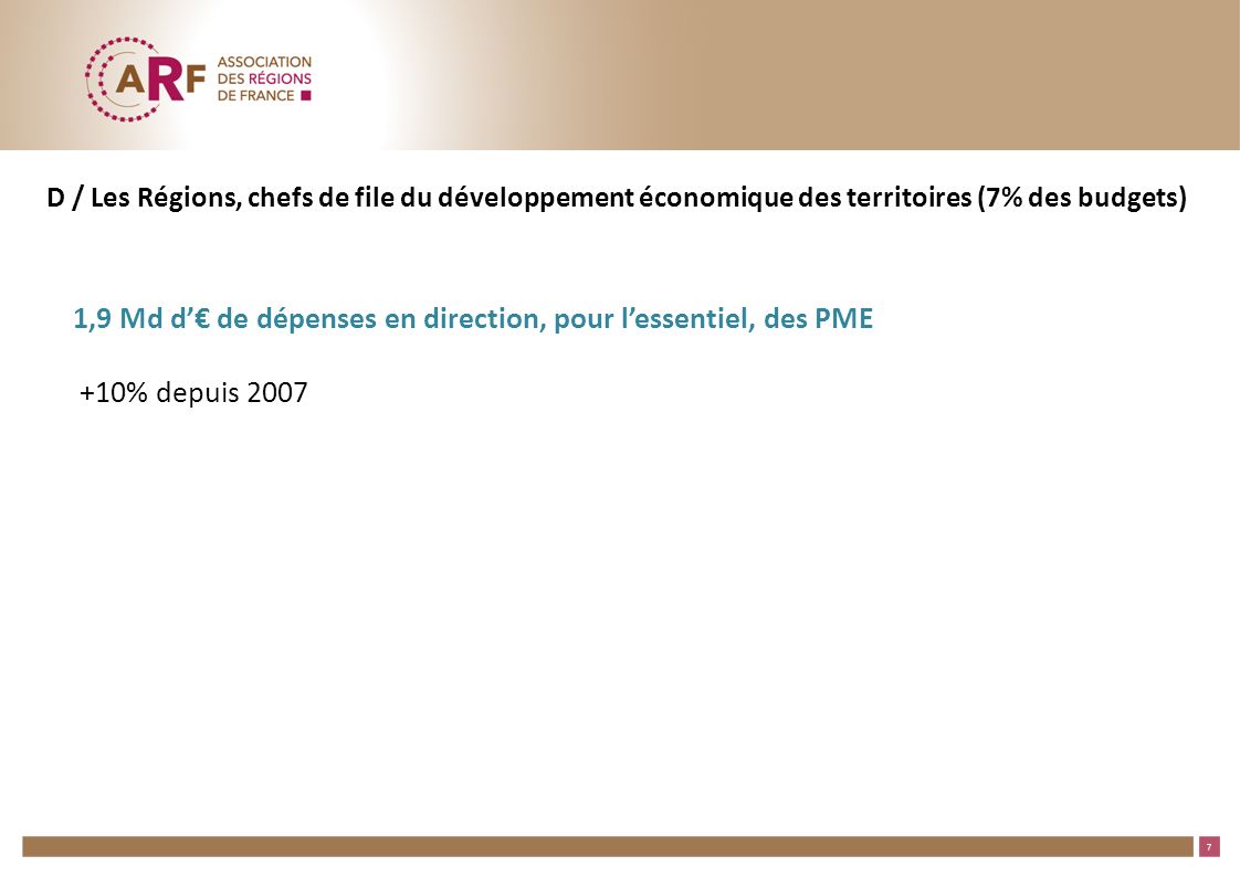 7 D / Les Régions, chefs de file du développement économique des territoires (7% des budgets) 1,9 Md d de dépenses en direction, pour lessentiel, des PME +10% depuis 2007