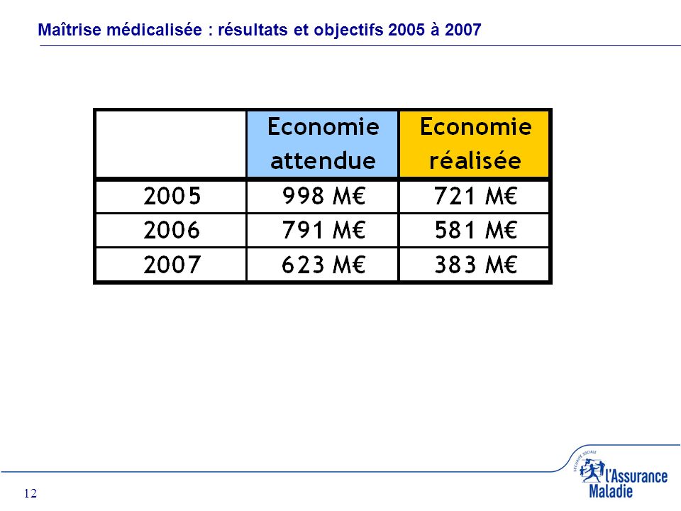 12 Maîtrise médicalisée : résultats et objectifs 2005 à 2007