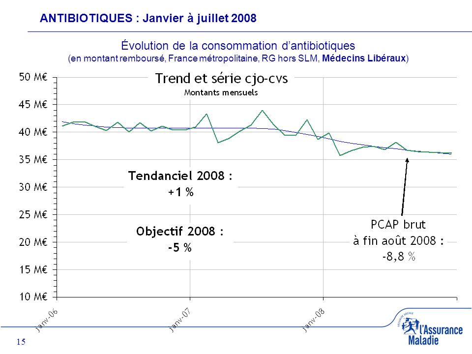 15 ANTIBIOTIQUES : Janvier à juillet 2008 Évolution de la consommation dantibiotiques (en montant remboursé, France métropolitaine, RG hors SLM, Médecins Libéraux)