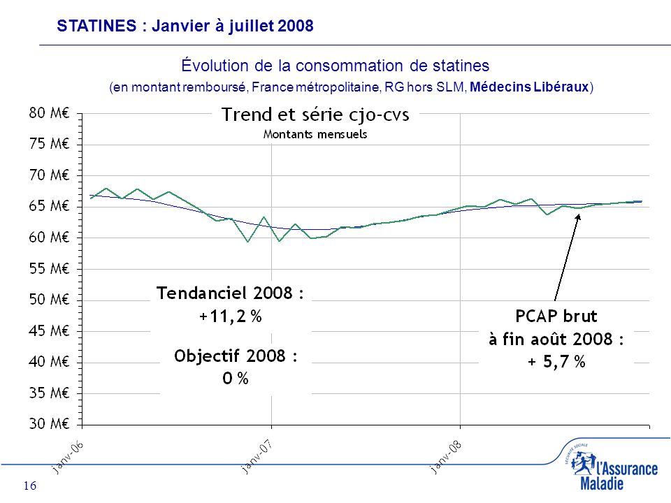 16 STATINES : Janvier à juillet 2008 Évolution de la consommation de statines (en montant remboursé, France métropolitaine, RG hors SLM, Médecins Libéraux)