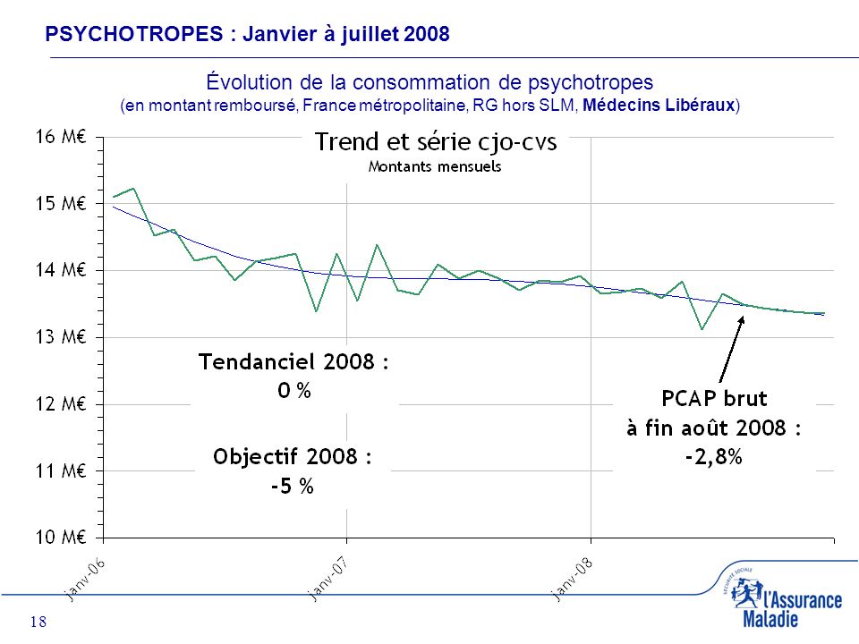 18 PSYCHOTROPES : Janvier à juillet 2008 Évolution de la consommation de psychotropes (en montant remboursé, France métropolitaine, RG hors SLM, Médecins Libéraux)