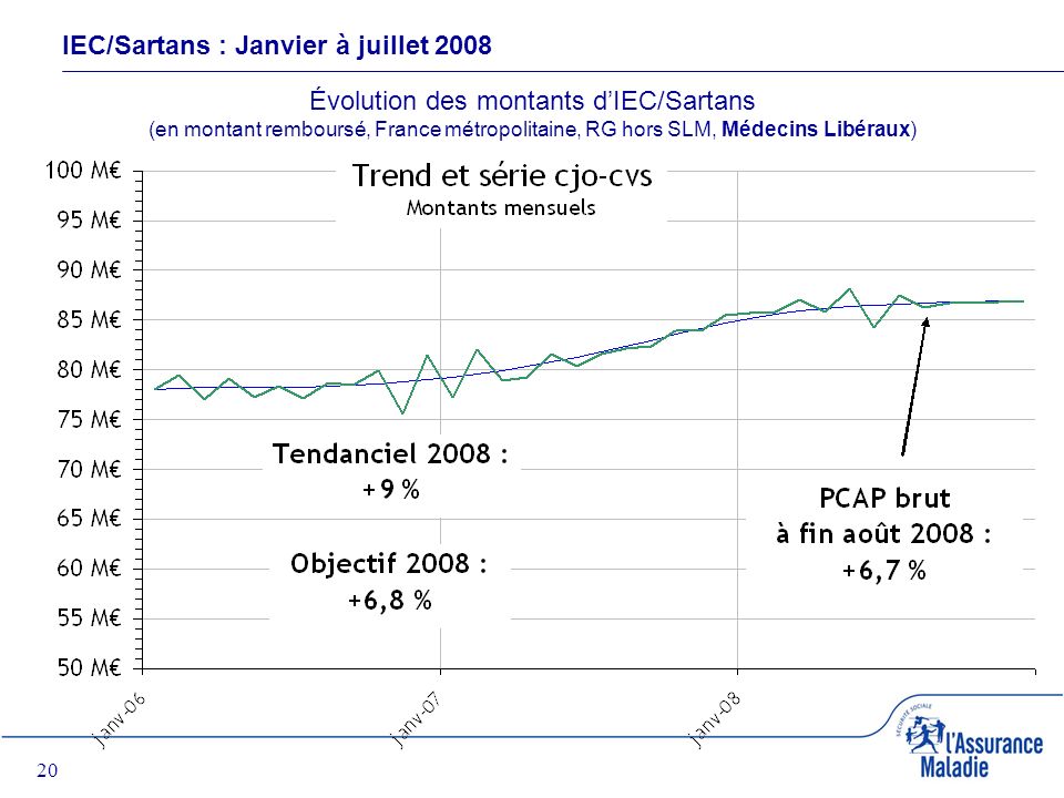 20 IEC/Sartans : Janvier à juillet 2008 Évolution des montants dIEC/Sartans (en montant remboursé, France métropolitaine, RG hors SLM, Médecins Libéraux)