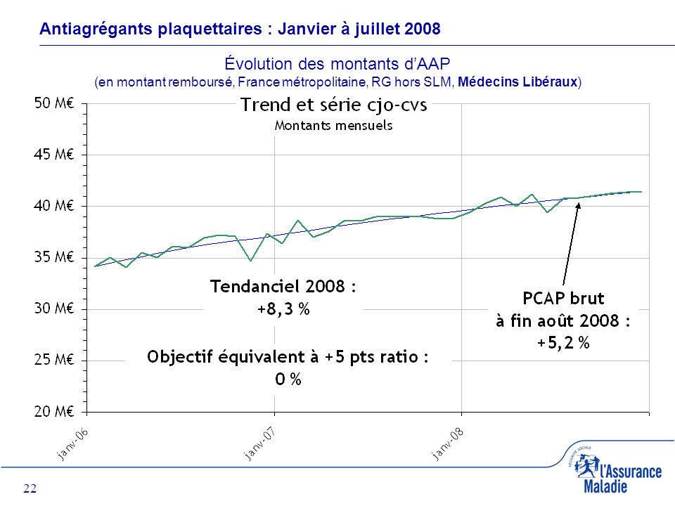 22 Antiagrégants plaquettaires : Janvier à juillet 2008 Évolution des montants dAAP (en montant remboursé, France métropolitaine, RG hors SLM, Médecins Libéraux)