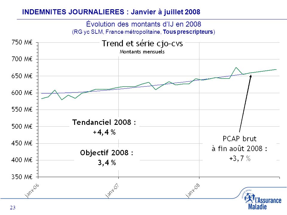 23 INDEMNITES JOURNALIERES : Janvier à juillet 2008 Évolution des montants dIJ en 2008 (RG yc SLM, France métropolitaine, Tous prescripteurs)