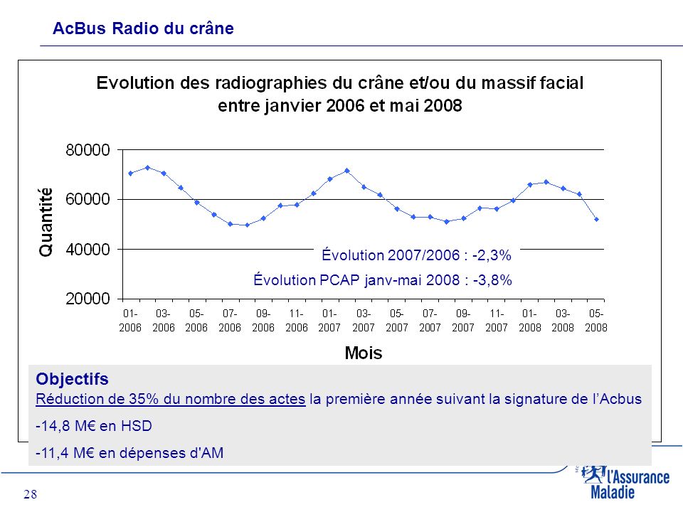 28 AcBus Radio du crâne Objectifs Réduction de 35% du nombre des actes la première année suivant la signature de lAcbus -14,8 M en HSD -11,4 M en dépenses d AM Évolution 2007/2006 : -2,3% Évolution PCAP janv-mai 2008 : -3,8%