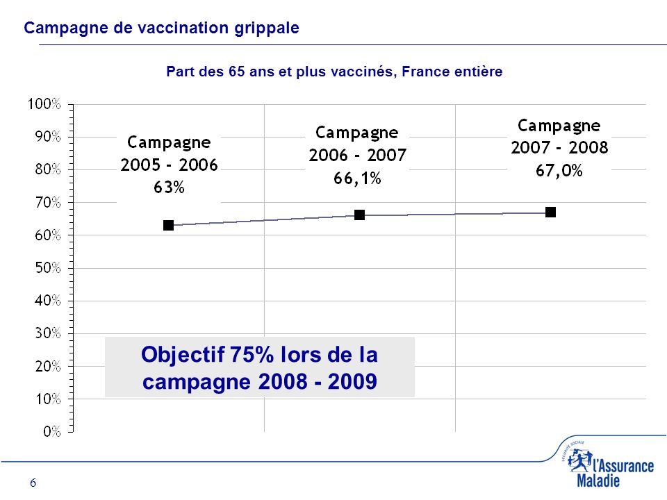 6 Campagne de vaccination grippale Part des 65 ans et plus vaccinés, France entière Objectif 75% lors de la campagne