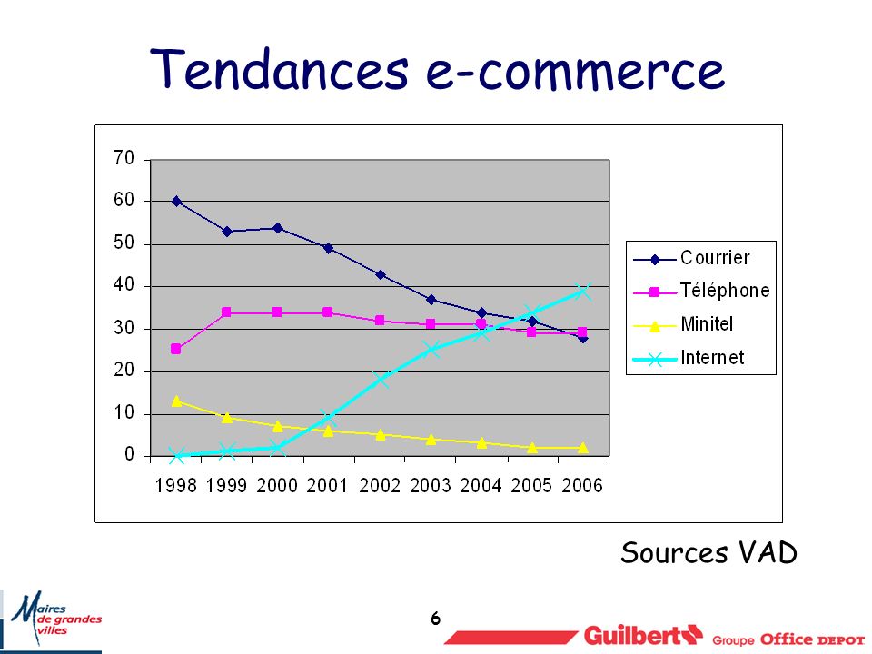 6 Tendances e-commerce Sources VAD