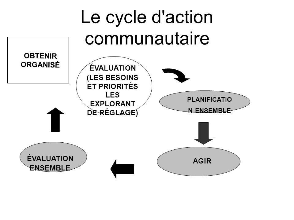 Le cycle d action communautaire OBTENIR ORGANISÉ ÉVALUATION (LES BESOINS ET PRIORITÉS LES EXPLORANT DE RÉGLAGE) PLANIFICATIO N ENSEMBLE AGIR ÉVALUATION ENSEMBLE