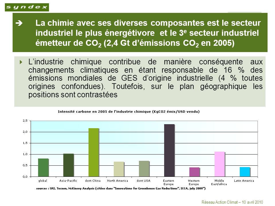 Réseau Action Climat – 10 avril 2010 La chimie avec ses diverses composantes est le secteur industriel le plus énergétivore et le 3 e secteur industriel émetteur de CO 2 (2,4 Gt démissions CO 2 en 2005) Lindustrie chimique contribue de manière conséquente aux changements climatiques en étant responsable de 16 % des émissions mondiales de GES dorigine industrielle (4 % toutes origines confondues).