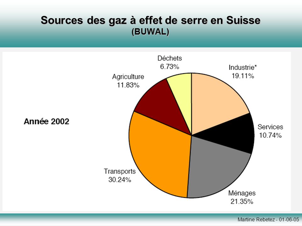 Sources des gaz à effet de serre en Suisse (BUWAL)