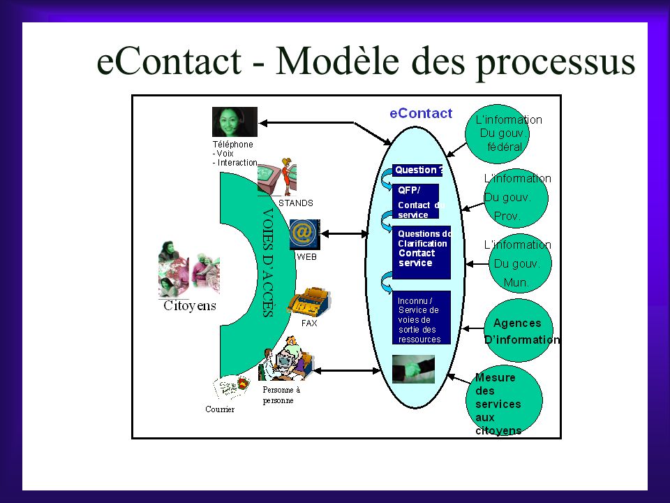 eContact - Modèle des processus