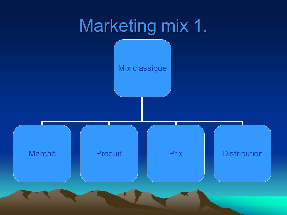 Marketing mix 1. Mix classique MarchéProduitPrixDistribution