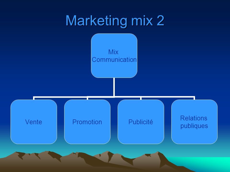 Marketing mix 2 Mix Communication VentePromotionPublicité Relations publiques