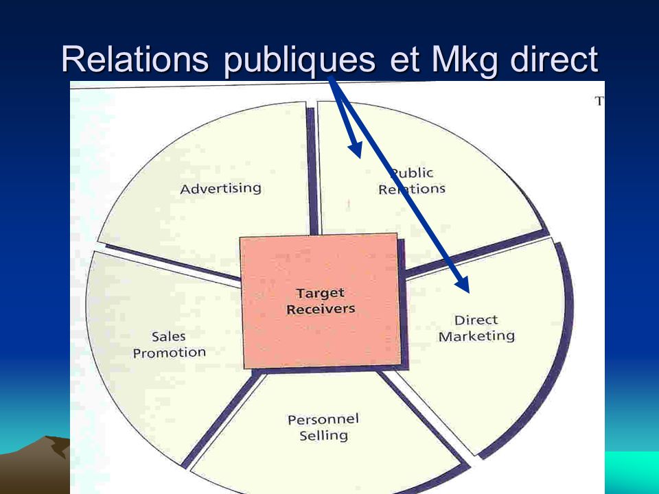 Relations publiques et Mkg direct