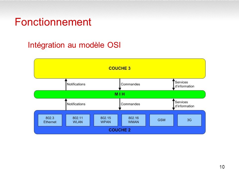 10 Fonctionnement Intégration au modèle OSI
