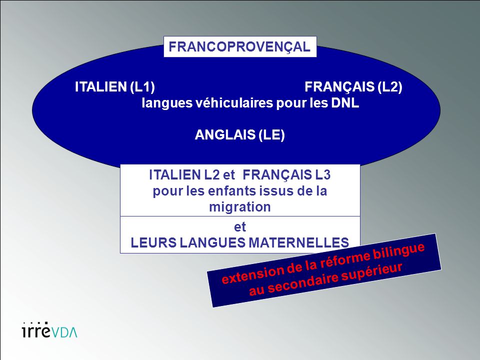 ITALIEN (L1) FRANÇAIS (L2) langues véhiculaires pour les DNL ANGLAIS (LE) FRANCOPROVENÇAL ITALIEN L2 et FRANÇAIS L3 pour les enfants issus de la migration et LEURS LANGUES MATERNELLES extension de la réforme bilingue au secondaire supérieur