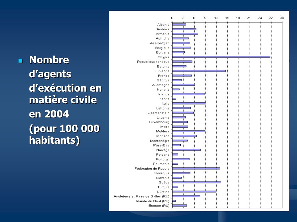 Nombre Nombredagents dexécution en matière civile en 2004 (pour habitants)