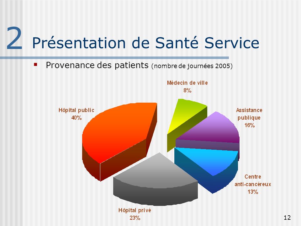 12 Présentation de Santé Service 2 Provenance des patients (nombre de journées 2005)