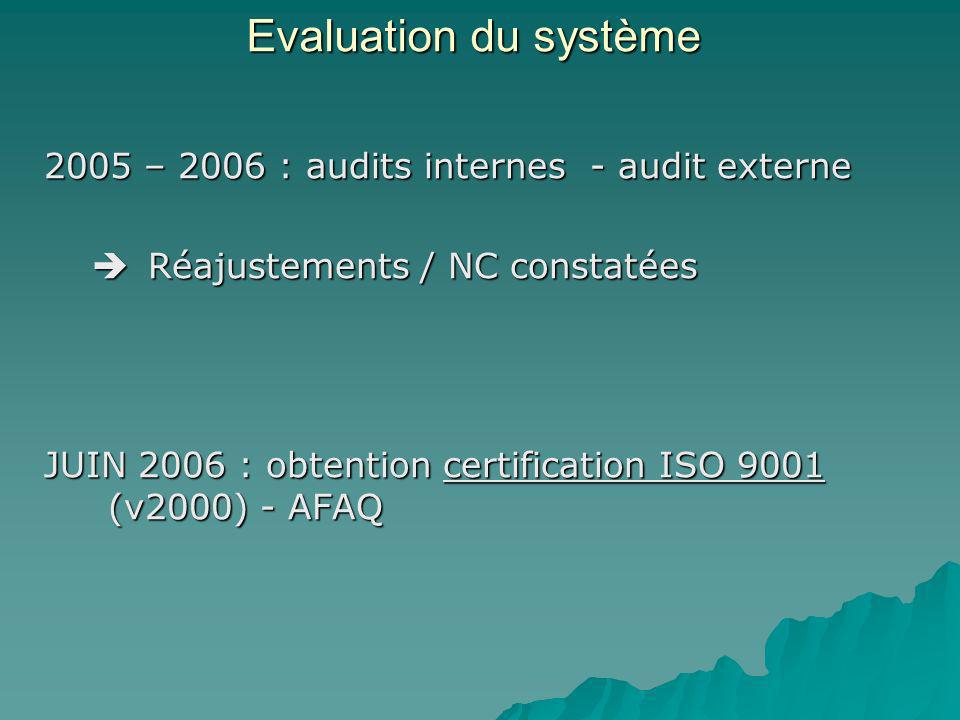Evaluation du système 2005 – 2006 : audits internes - audit externe Réajustements / NC constatées Réajustements / NC constatées JUIN 2006 : obtention certification ISO 9001 (v2000) - AFAQ