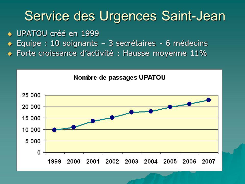 Service des Urgences Saint-Jean UPATOU créé en 1999 UPATOU créé en 1999 Equipe : 10 soignants – 3 secrétaires - 6 médecins Equipe : 10 soignants – 3 secrétaires - 6 médecins Forte croissance dactivité : Hausse moyenne 11% Forte croissance dactivité : Hausse moyenne 11%