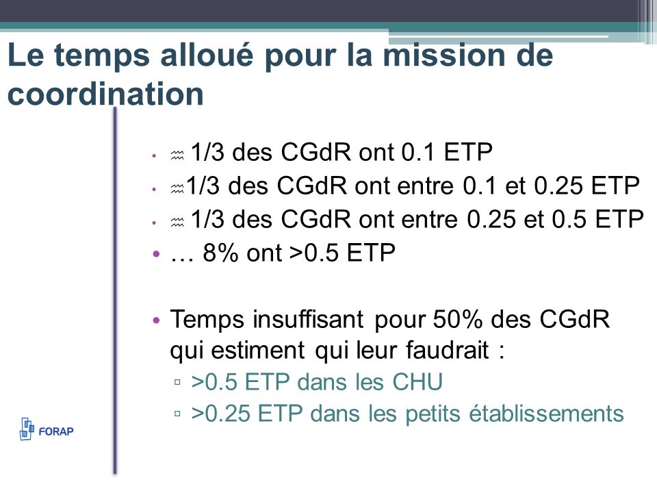 Le temps alloué pour la mission de coordination 1/3 des CGdR ont 0.1 ETP 1/3 des CGdR ont entre 0.1 et 0.25 ETP 1/3 des CGdR ont entre 0.25 et 0.5 ETP … 8% ont >0.5 ETP Temps insuffisant pour 50% des CGdR qui estiment qui leur faudrait : >0.5 ETP dans les CHU >0.25 ETP dans les petits établissements