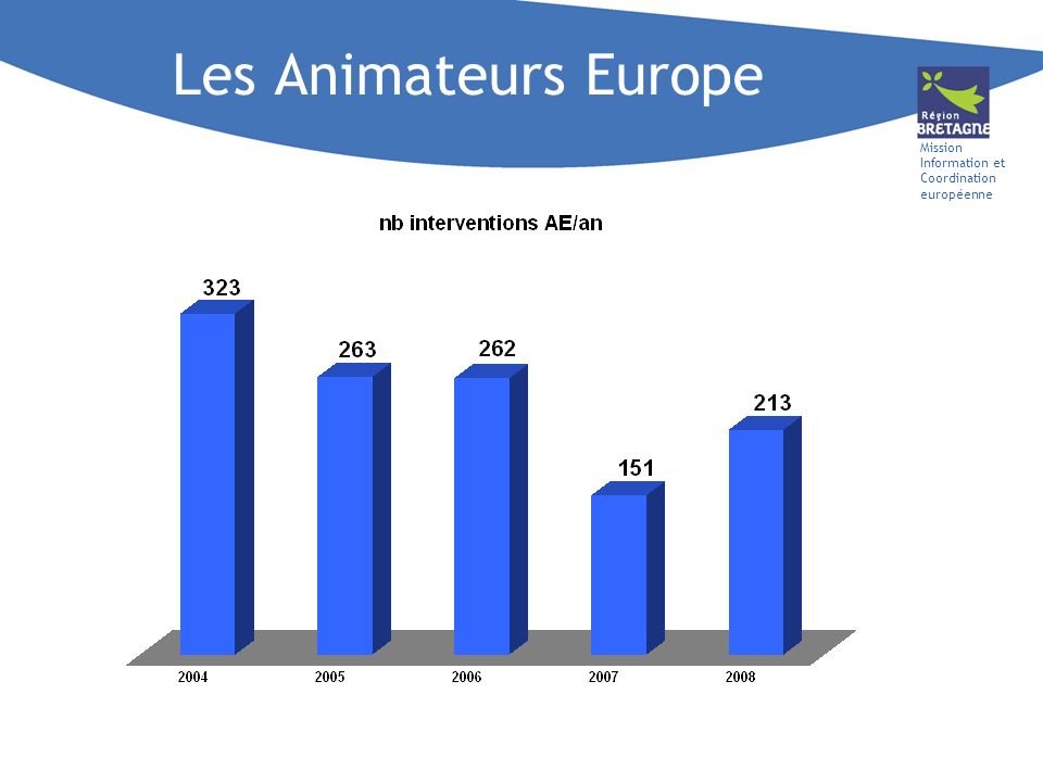 Mission Information et Coordination européenne Les Animateurs Europe