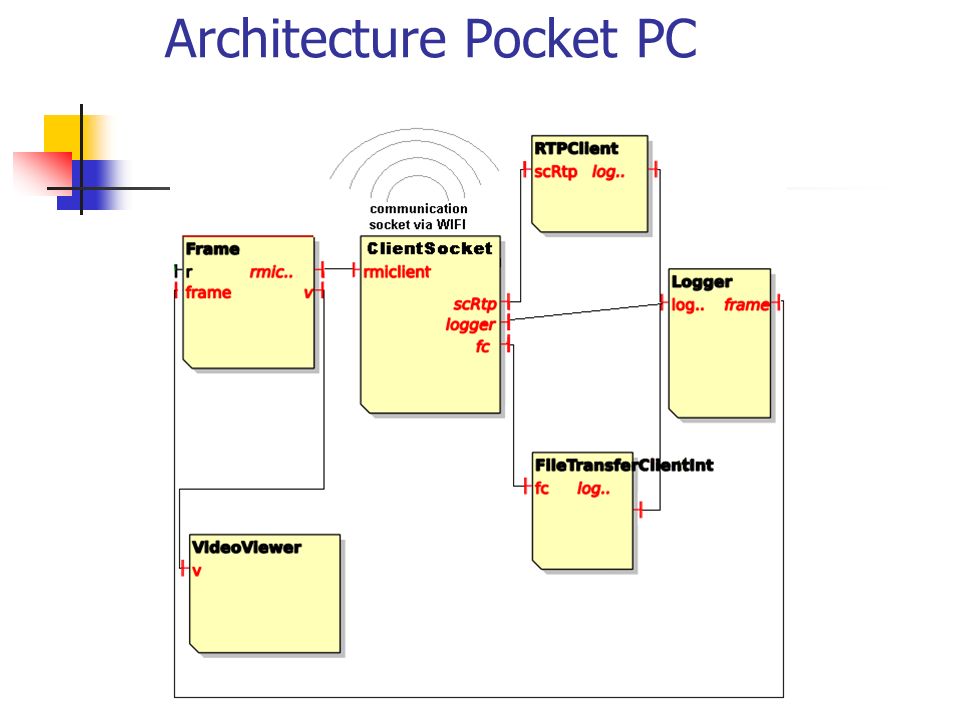 Architecture Pocket PC