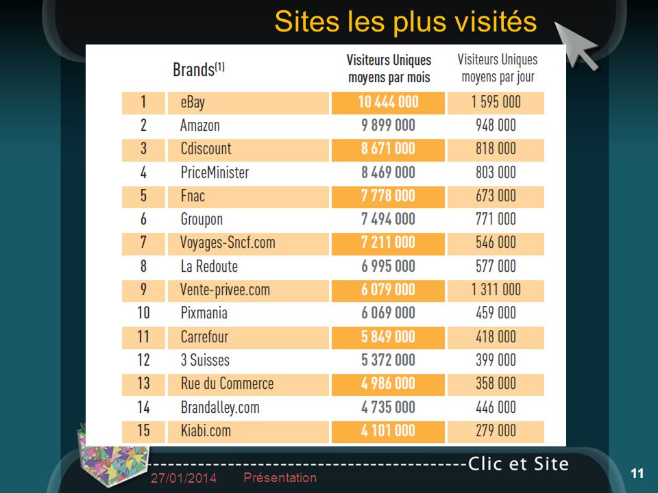27/01/2014 Présentation 11 Sites les plus visités