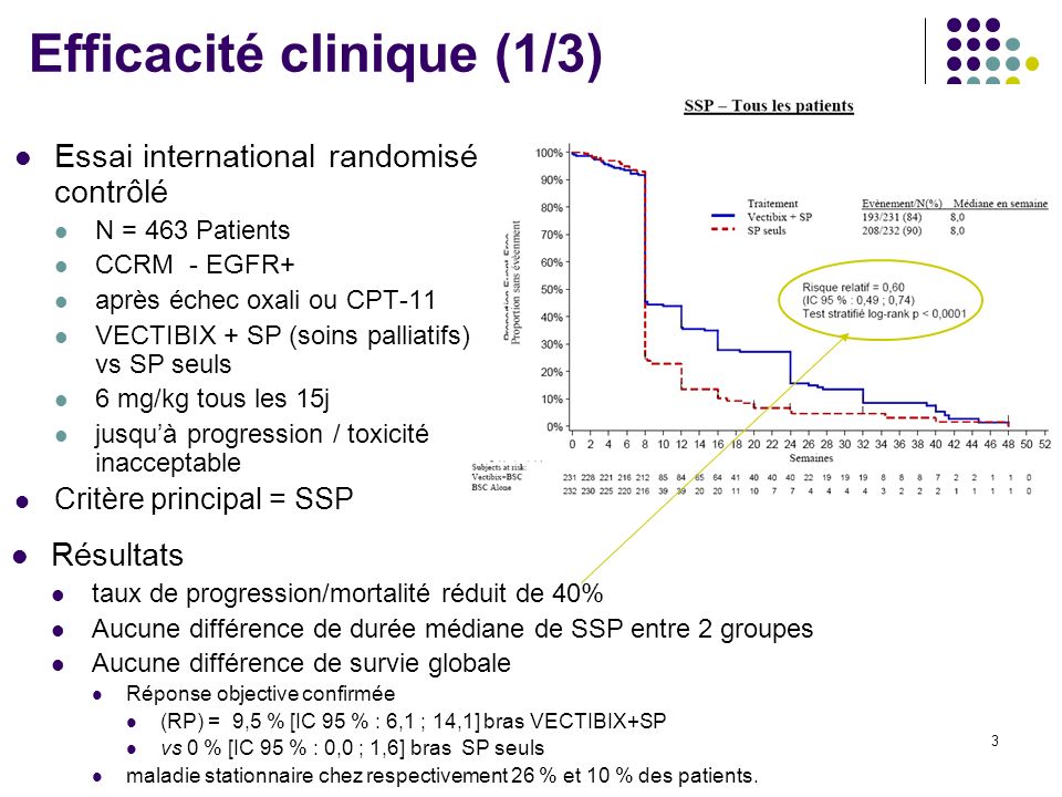 3 Efficacité clinique (1/3) Essai international randomisé contrôlé N = 463 Patients CCRM - EGFR+ après échec oxali ou CPT-11 VECTIBIX + SP (soins palliatifs) vs SP seuls 6 mg/kg tous les 15j jusquà progression / toxicité inacceptable Critère principal = SSP Résultats taux de progression/mortalité réduit de 40% Aucune différence de durée médiane de SSP entre 2 groupes Aucune différence de survie globale Réponse objective confirmée (RP) = 9,5 % [IC 95 % : 6,1 ; 14,1] bras VECTIBIX+SP vs 0 % [IC 95 % : 0,0 ; 1,6] bras SP seuls maladie stationnaire chez respectivement 26 % et 10 % des patients.