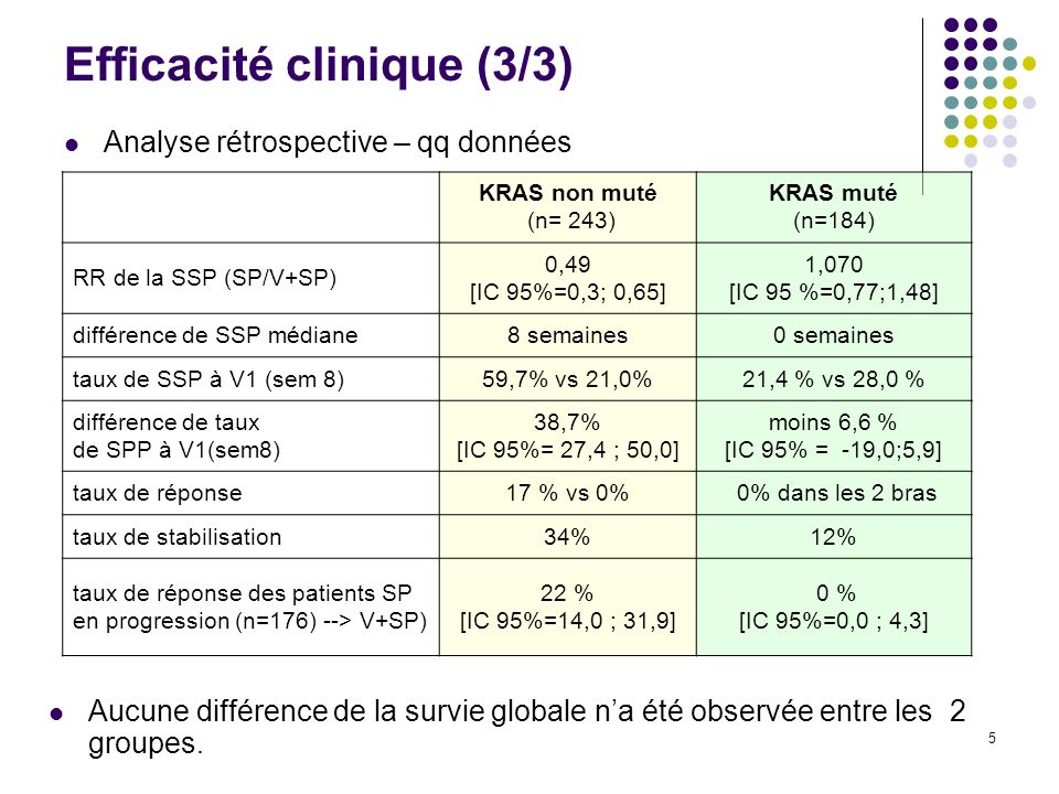 5 Efficacité clinique (3/3) Analyse rétrospective – qq données Aucune différence de la survie globale na été observée entre les 2 groupes.