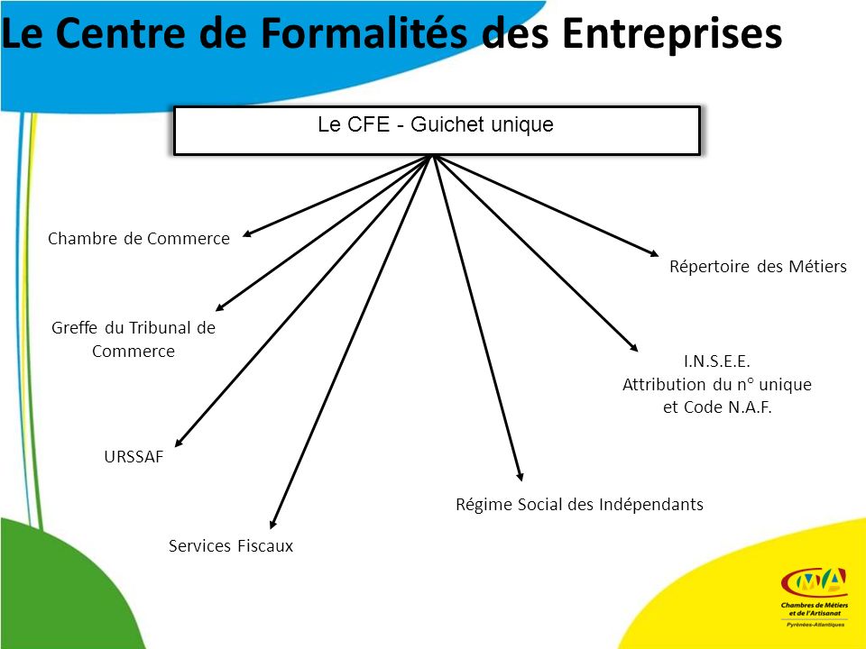 Le CFE - Guichet unique Chambre de Commerce URSSAF Services Fiscaux Régime Social des Indépendants I.N.S.E.E.