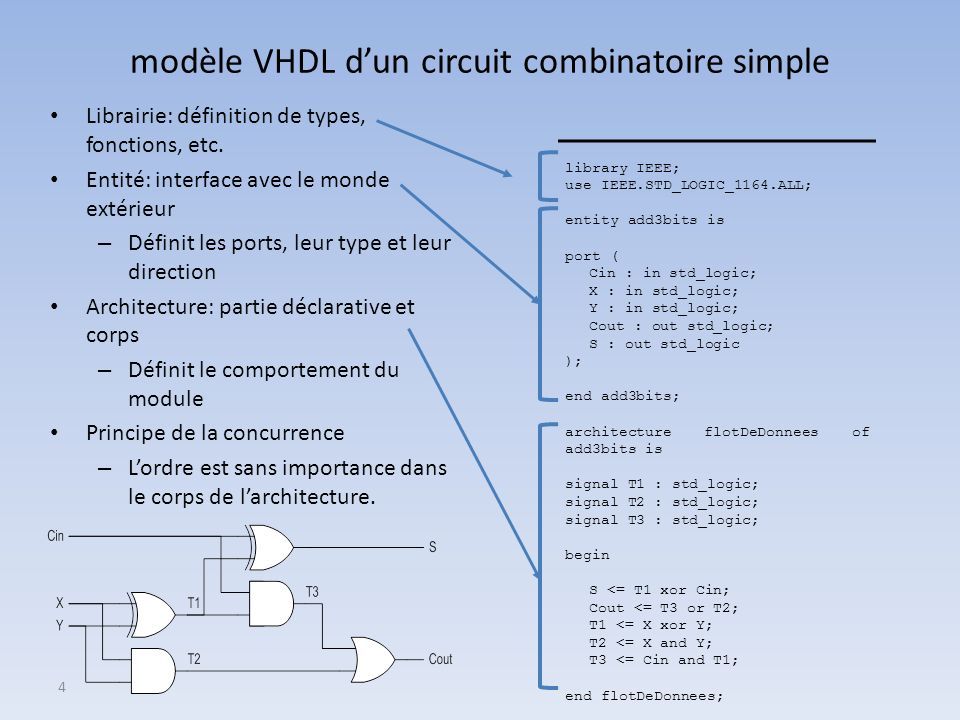 Chapitre4 : Langage VHDL Introduction Avantages Des Langages De ...