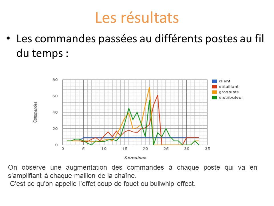 Explication de l'effet coup de fouet